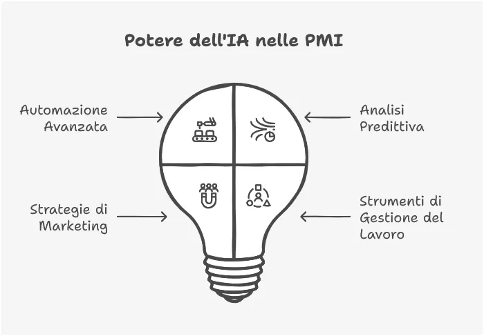 Intelligenza Artificiale: come può aiutare la tua azienda già oggi — immagine 1
