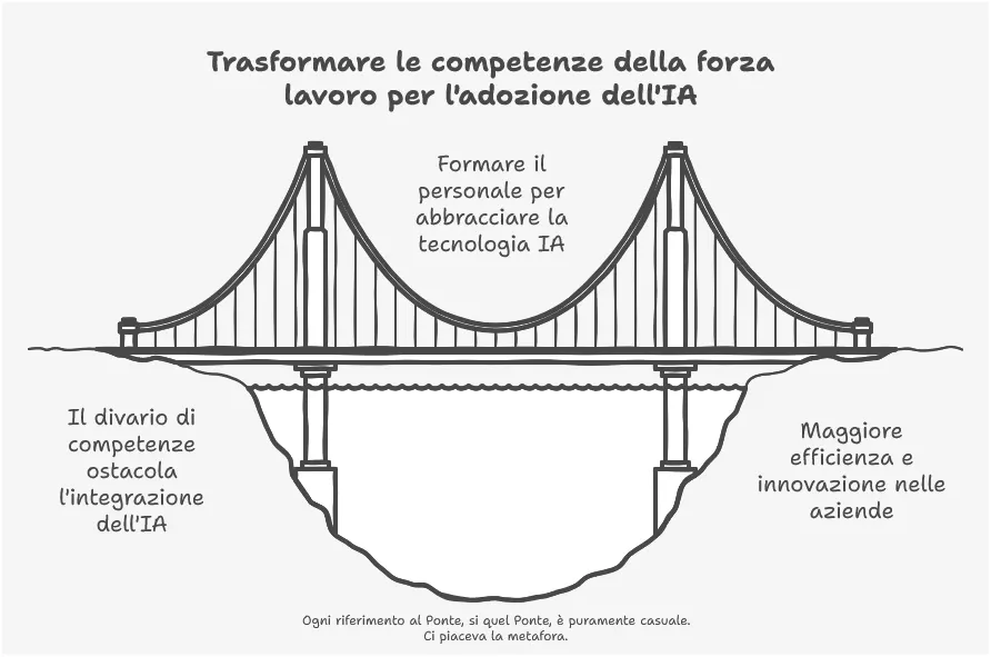 Formazione sull’Intelligenza Artificiale: Come Preparare il Personale al Futuro — immagine 1