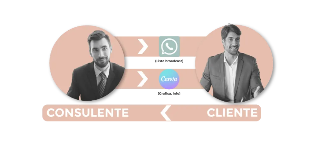 Consulenti Marketing