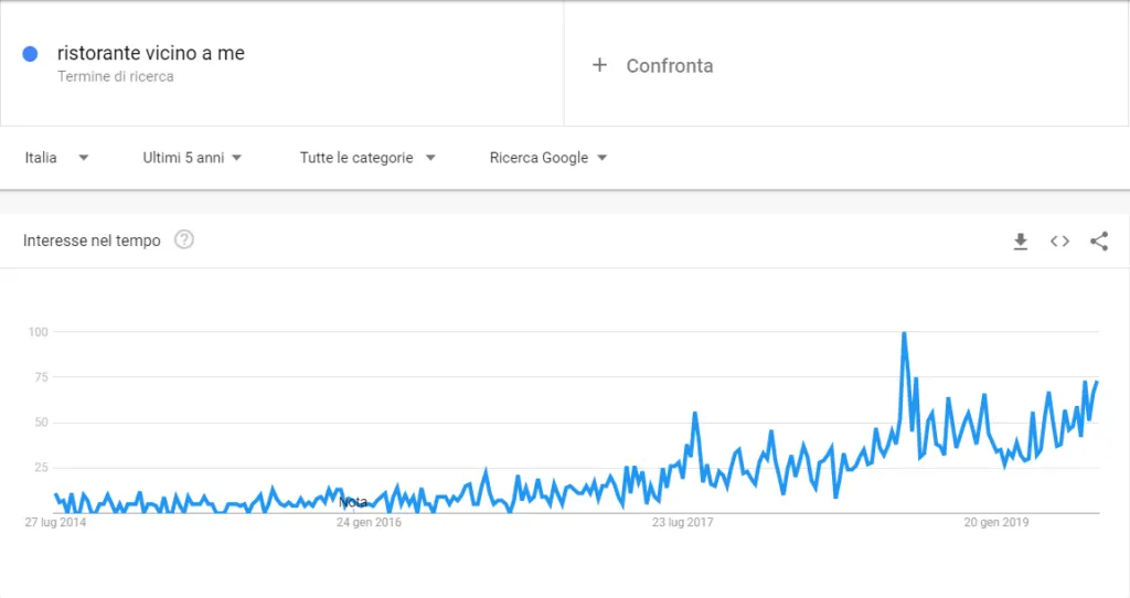 Google My Business in Puglia — immagine 1
