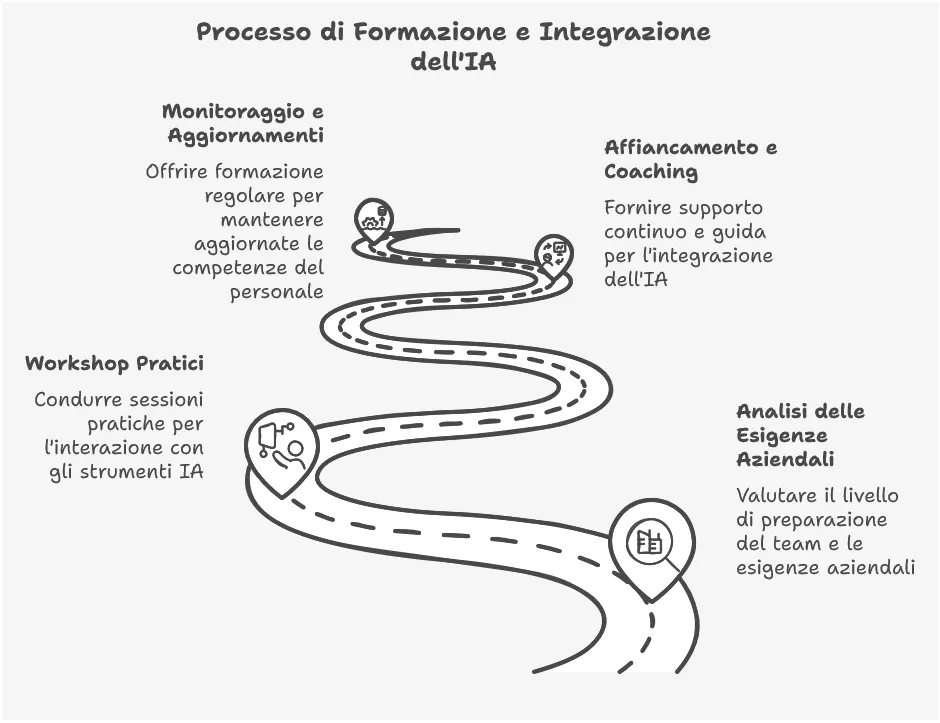 Formazione sull’Intelligenza Artificiale: Come Preparare il Personale al Futuro — immagine 2