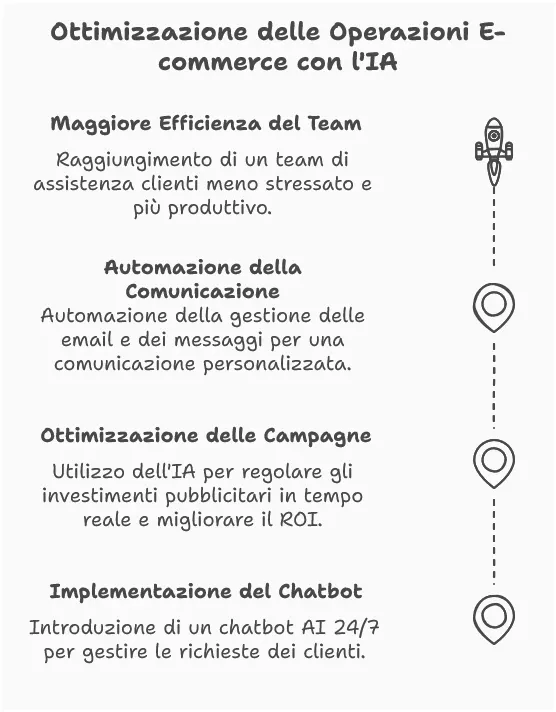 IA e Automazione: Quanto Tempo Puoi Risparmiare Ogni Giorno? — immagine 1