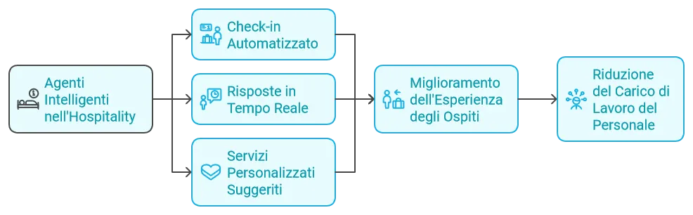 Agenti Intelligenti: La Rivoluzione Anche per le Piccole e Medie Imprese — immagine 3