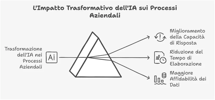 Intelligenza Artificiale: come può aiutare la tua azienda già oggi — immagine 3